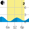 Ocracoke tide chart for Monday, June 2, 2025