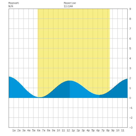 Ocracoke tide chart for Monday, June 30, 2025
