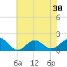 Ocracoke tide chart for Monday, June 30, 2025