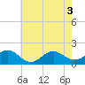 Ocracoke tide chart for Tuesday, June 3, 2025