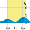 Ocracoke tide chart for Sunday, June 8, 2025