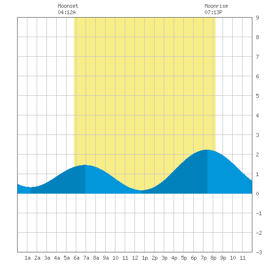 Ocracoke tide chart for Monday, June 9, 2025