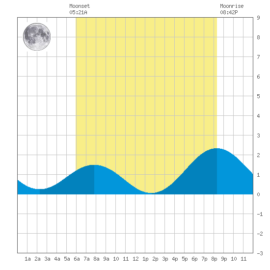 Ocracoke tide chart for Thursday, July 10, 2025