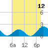 Ocracoke tide chart for Saturday, July 12, 2025