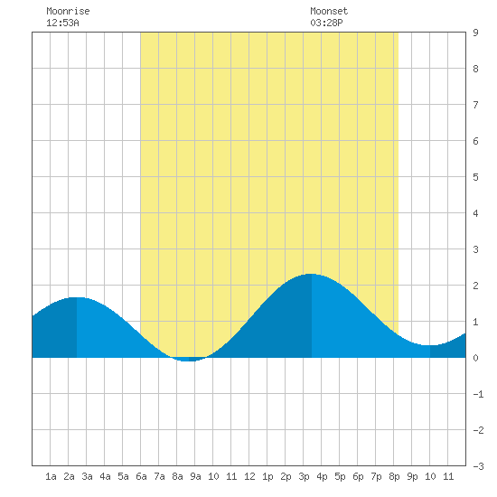 Ocracoke tide chart for Saturday, July 19, 2025