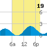 Ocracoke tide chart for Saturday, July 19, 2025