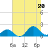 Ocracoke tide chart for Sunday, July 20, 2025