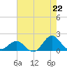 Ocracoke tide chart for Tuesday, July 22, 2025