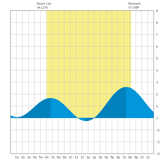 Ocracoke tide chart for Wednesday, July 23, 2025
