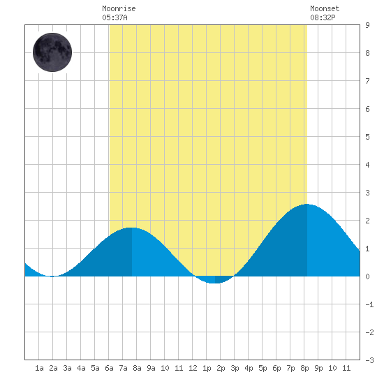 Ocracoke tide chart for Thursday, July 24, 2025