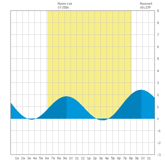 Ocracoke tide chart for Saturday, July 26, 2025