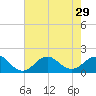 Ocracoke tide chart for Tuesday, July 29, 2025