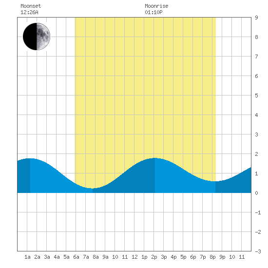 Ocracoke tide chart for Wednesday, July 2, 2025