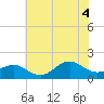 Ocracoke tide chart for Friday, July 4, 2025