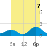 Ocracoke tide chart for Monday, July 7, 2025