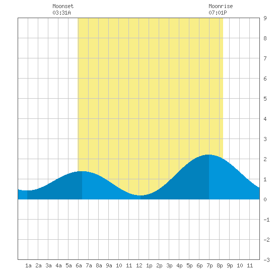 Ocracoke tide chart for Tuesday, July 8, 2025
