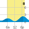 Ocracoke tide chart for Tuesday, July 8, 2025