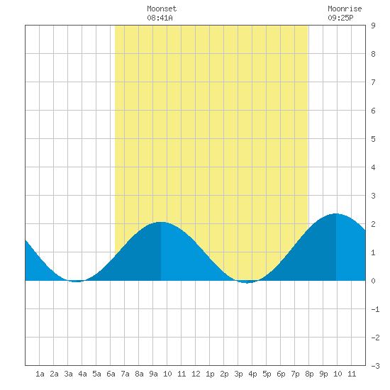 Ocracoke tide chart for Monday, August 11, 2025