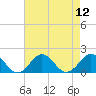Ocracoke tide chart for Tuesday, August 12, 2025