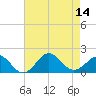 Ocracoke tide chart for Thursday, August 14, 2025