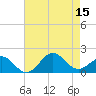 Ocracoke tide chart for Friday, August 15, 2025