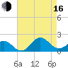 Ocracoke tide chart for Saturday, August 16, 2025