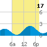 Ocracoke tide chart for Sunday, August 17, 2025