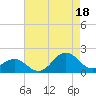 Ocracoke tide chart for Monday, August 18, 2025