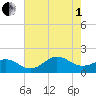 Ocracoke tide chart for Friday, August 1, 2025