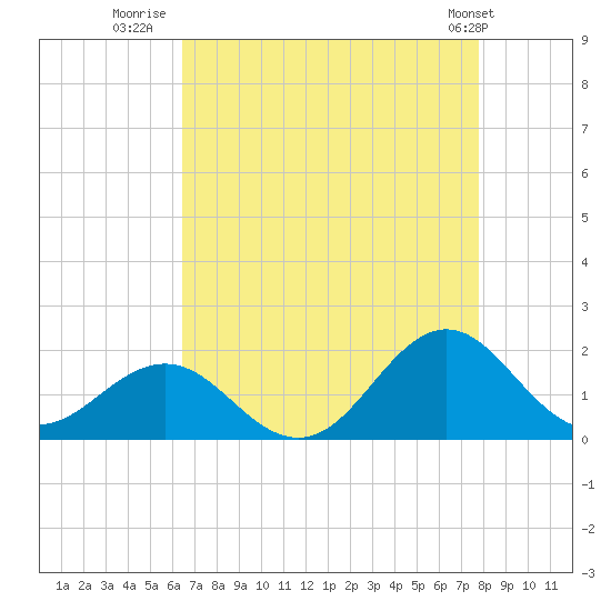 Ocracoke tide chart for Wednesday, August 20, 2025