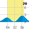 Ocracoke tide chart for Wednesday, August 20, 2025