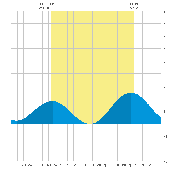 Ocracoke tide chart for Thursday, August 21, 2025