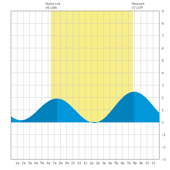 Ocracoke tide chart for Friday, August 22, 2025