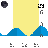 Ocracoke tide chart for Saturday, August 23, 2025