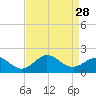 Ocracoke tide chart for Thursday, August 28, 2025