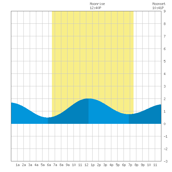 Ocracoke tide chart for Friday, August 29, 2025