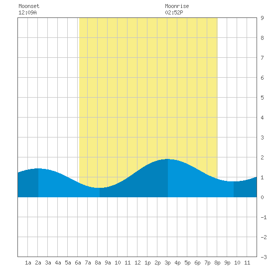 Ocracoke tide chart for Saturday, August 2, 2025