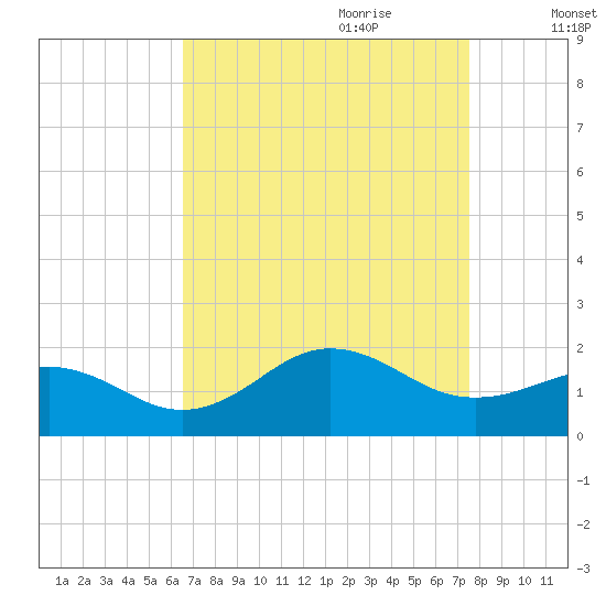 Ocracoke tide chart for Saturday, August 30, 2025