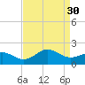 Ocracoke tide chart for Saturday, August 30, 2025