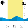 Ocracoke tide chart for Sunday, August 31, 2025