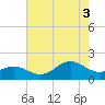 Ocracoke tide chart for Sunday, August 3, 2025