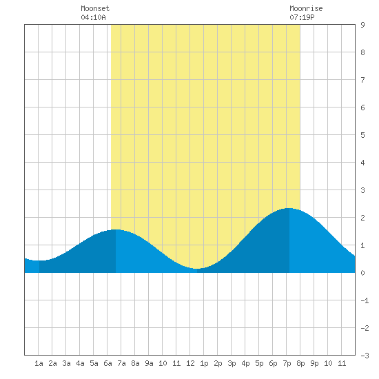 Ocracoke tide chart for Thursday, August 7, 2025