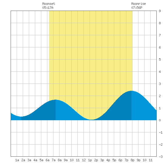 Ocracoke tide chart for Friday, August 8, 2025
