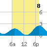 Ocracoke tide chart for Friday, August 8, 2025