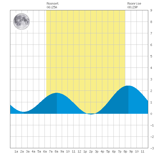 Ocracoke tide chart for Saturday, August 9, 2025