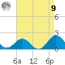 Ocracoke tide chart for Saturday, August 9, 2025