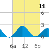 Ocracoke tide chart for Thursday, September 11, 2025