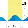 Ocracoke tide chart for Saturday, September 13, 2025
