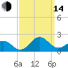 Ocracoke tide chart for Sunday, September 14, 2025
