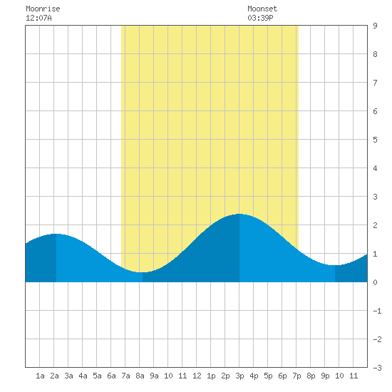 Ocracoke tide chart for Monday, September 15, 2025